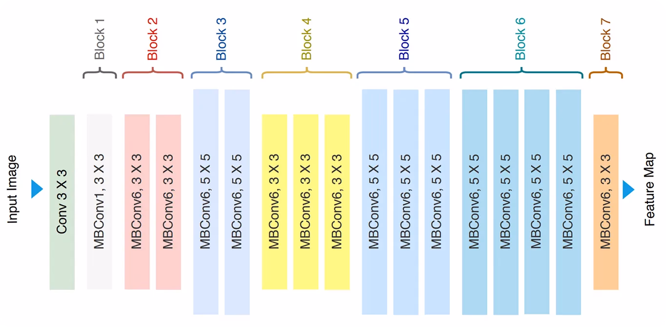 Architettura di EfficientNet-B0