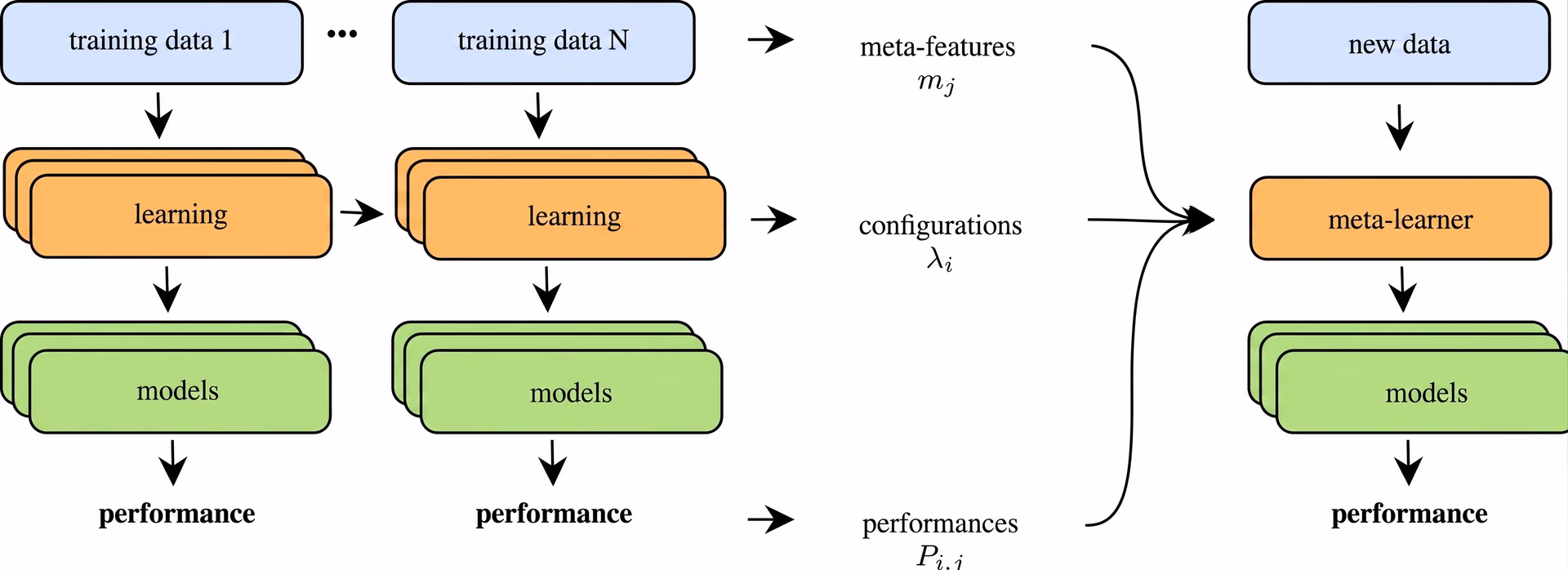 The meta-learning process