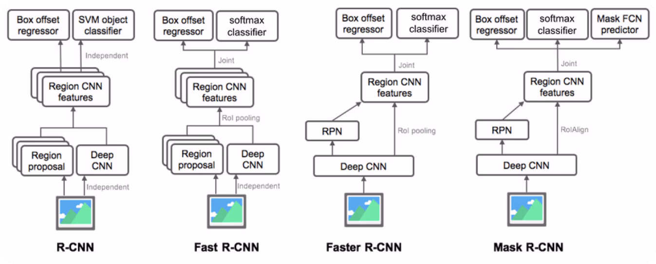 Confronto tra R-CNN, Fast R-CNN, Faster R-CNN e Mask R-CNN