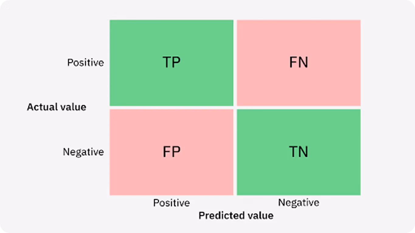 The elements of a confusion matrix