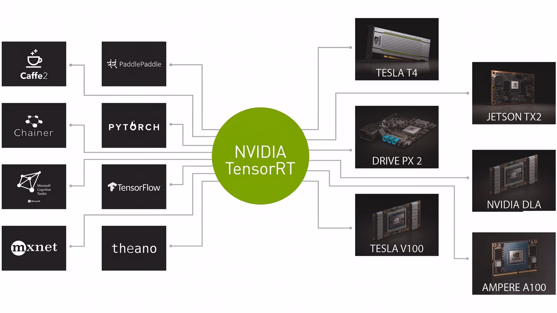 NVIDIA TensorRT enables models to run optimally on NVIDIA devices
