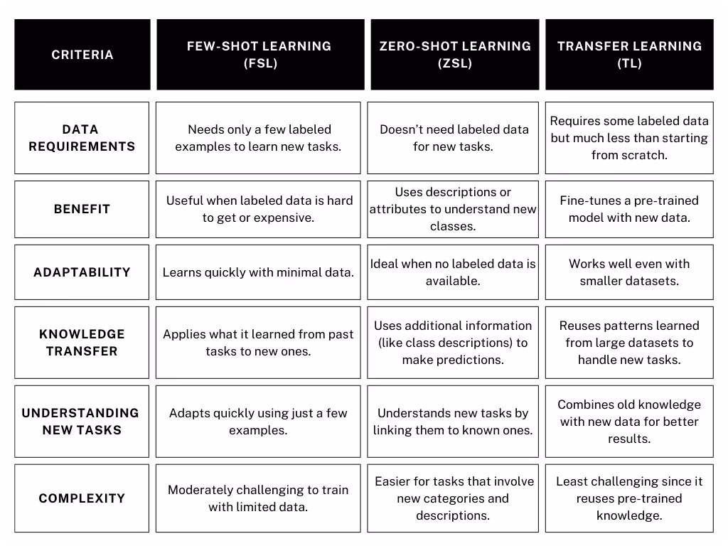 Différences clés entre l'apprentissage few-shot, zero-shot et par transfert
