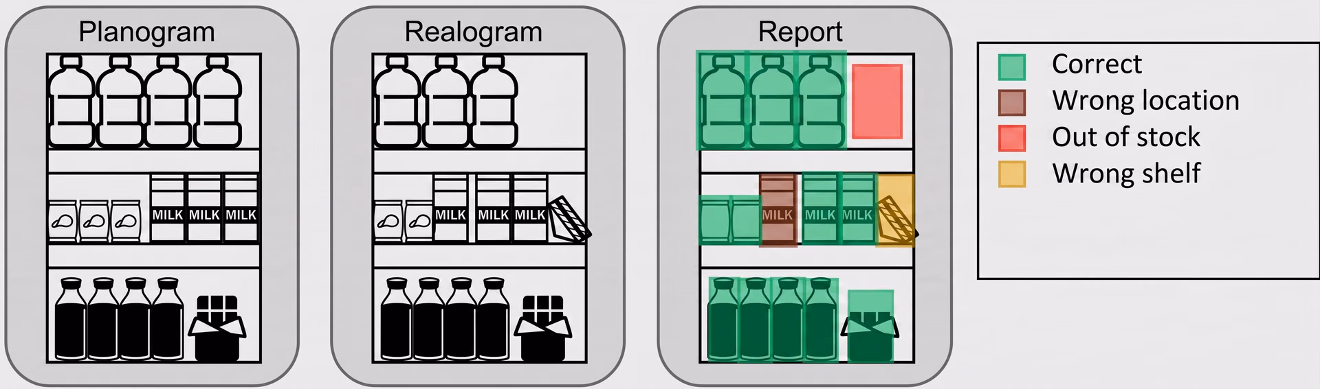 A planogram vs. an actual shelf (realogram) with compliance detection results