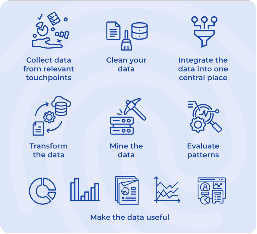 Les étapes du data mining