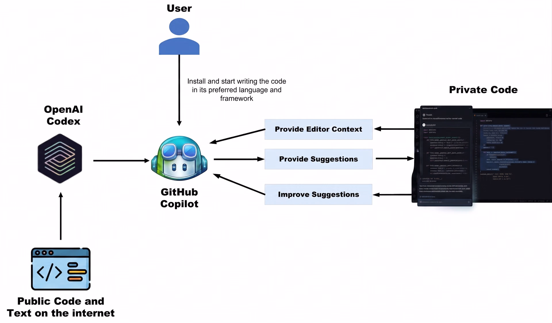 Обзор того, как работает GitHub Copilot