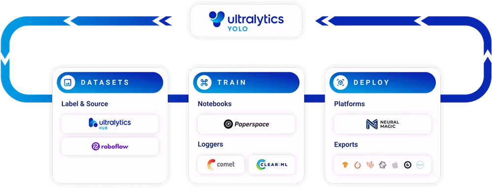 Tipos de integraciones compatibles con Ultralytics