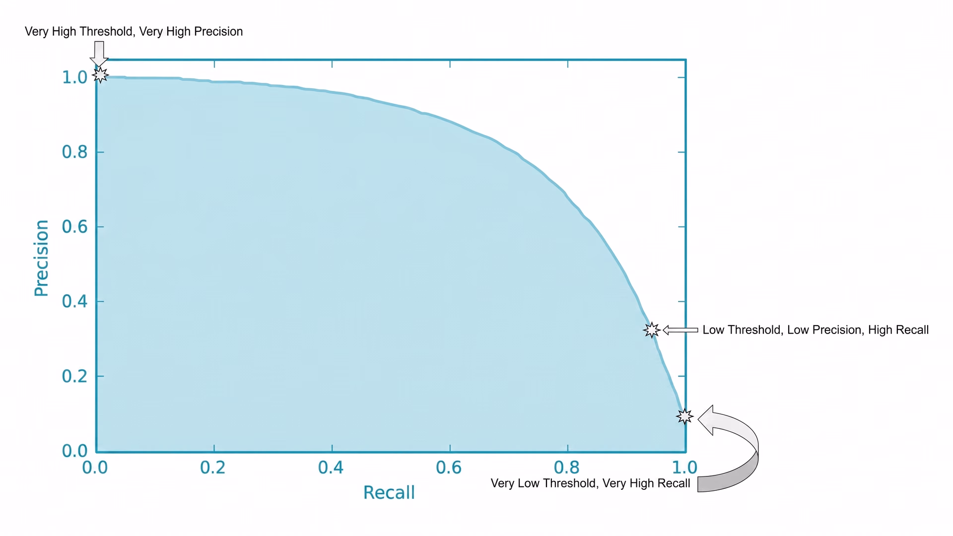 Example of a precision-recall curve