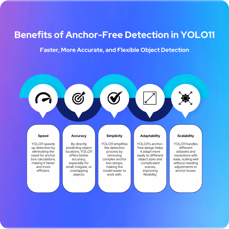 Vantaggi del rilevamento anchor-free in YOLO11