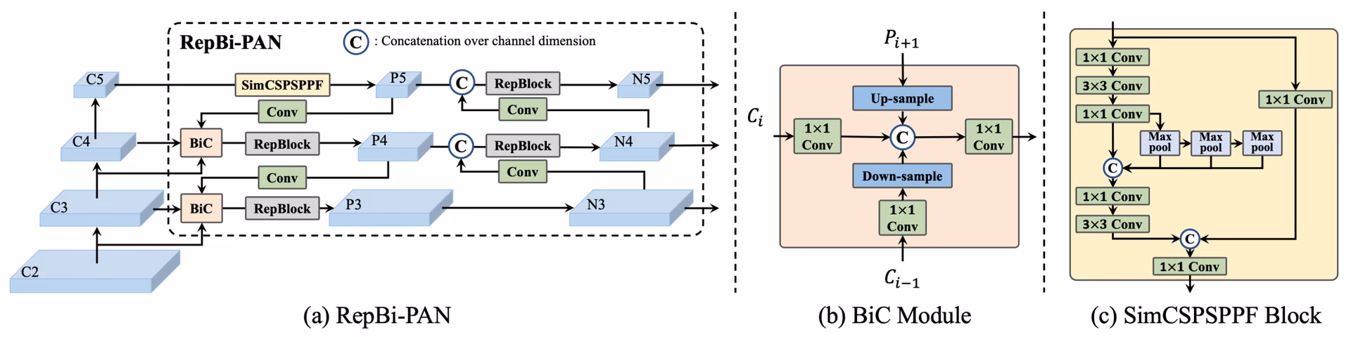 YOLOv6 model architecture diagram