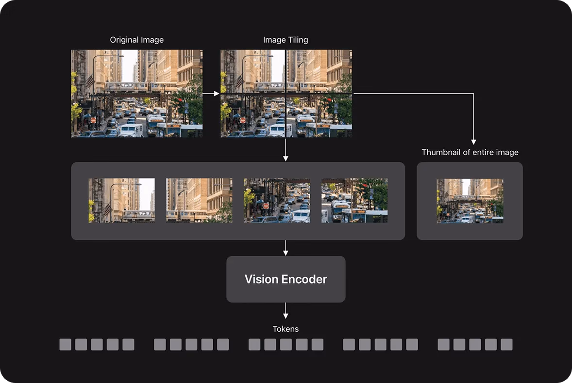 Comment un encodeur de vision traite une image