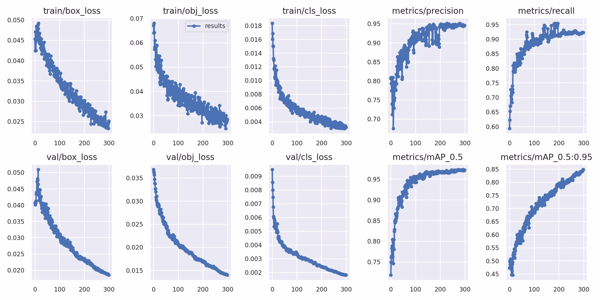 YOLOv5 results.png training metrics plot