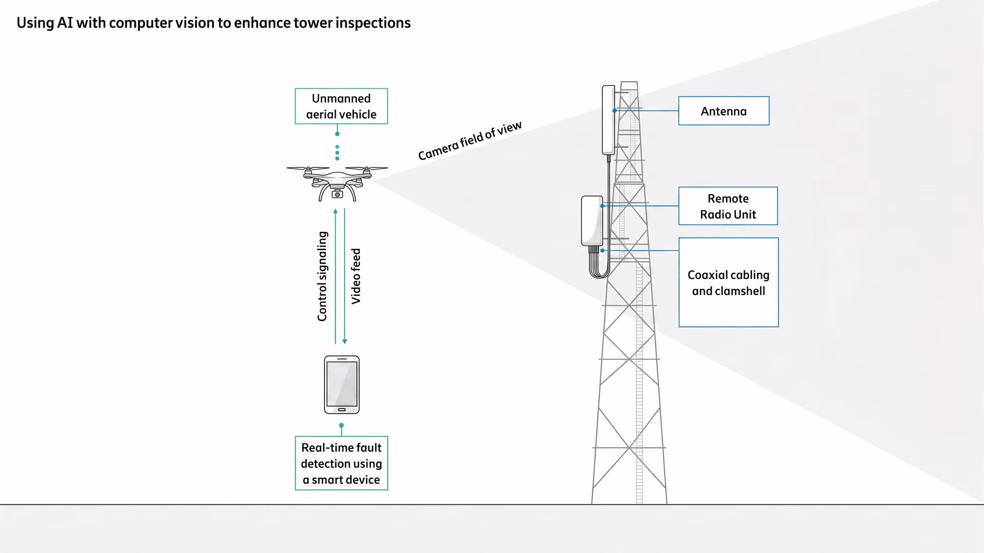 AI-powered computer vision detecting structural faults in transmission towers