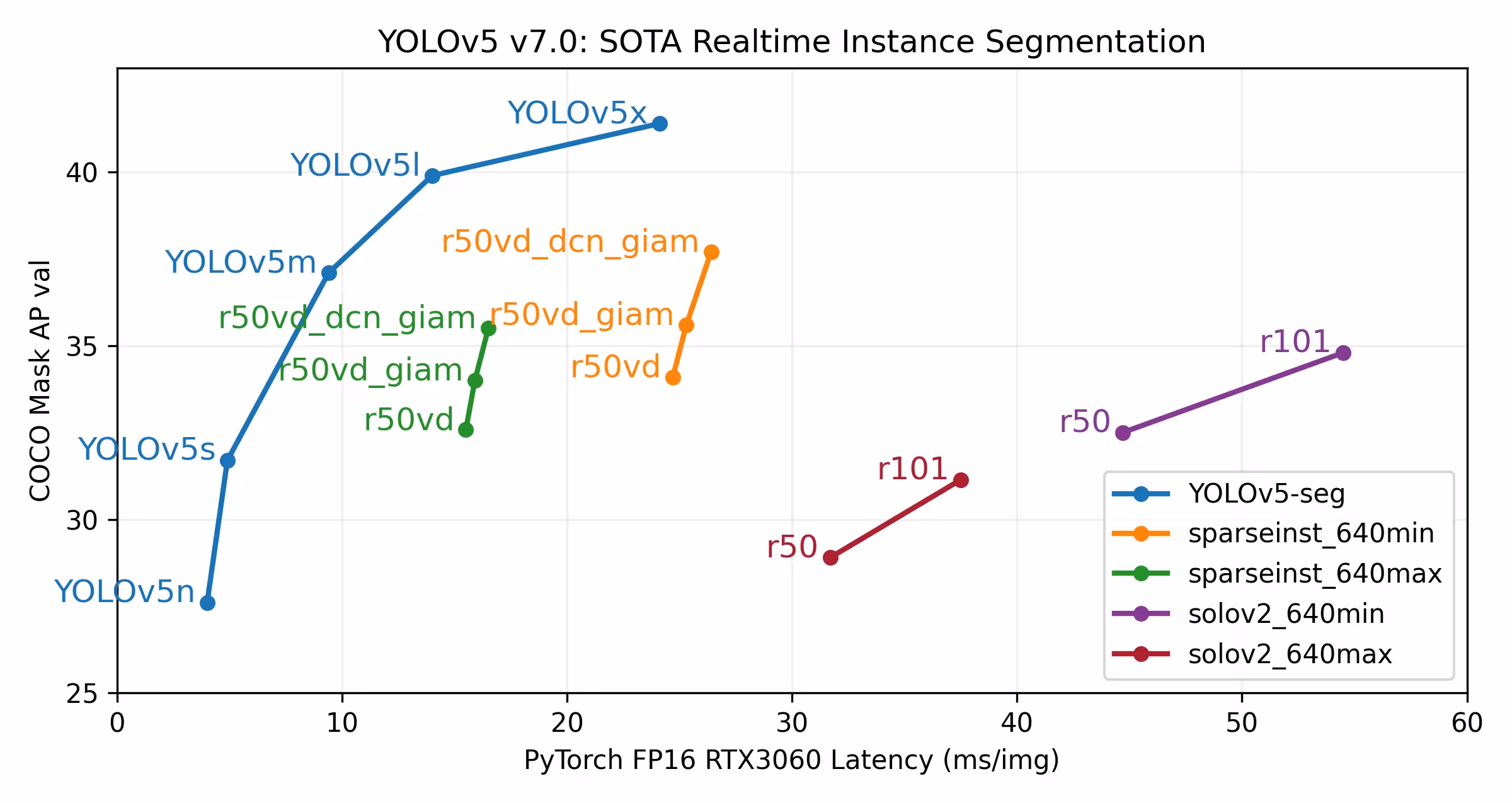 Segmentación de instancias en tiempo real SOTA de Ultralytics YOLOv5 v7.0