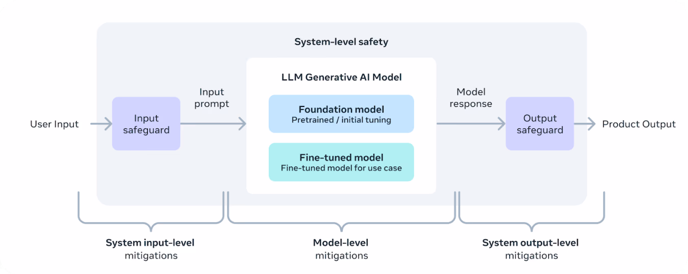 Diagrama de la arquitectura del modelo responsable de Llama 3