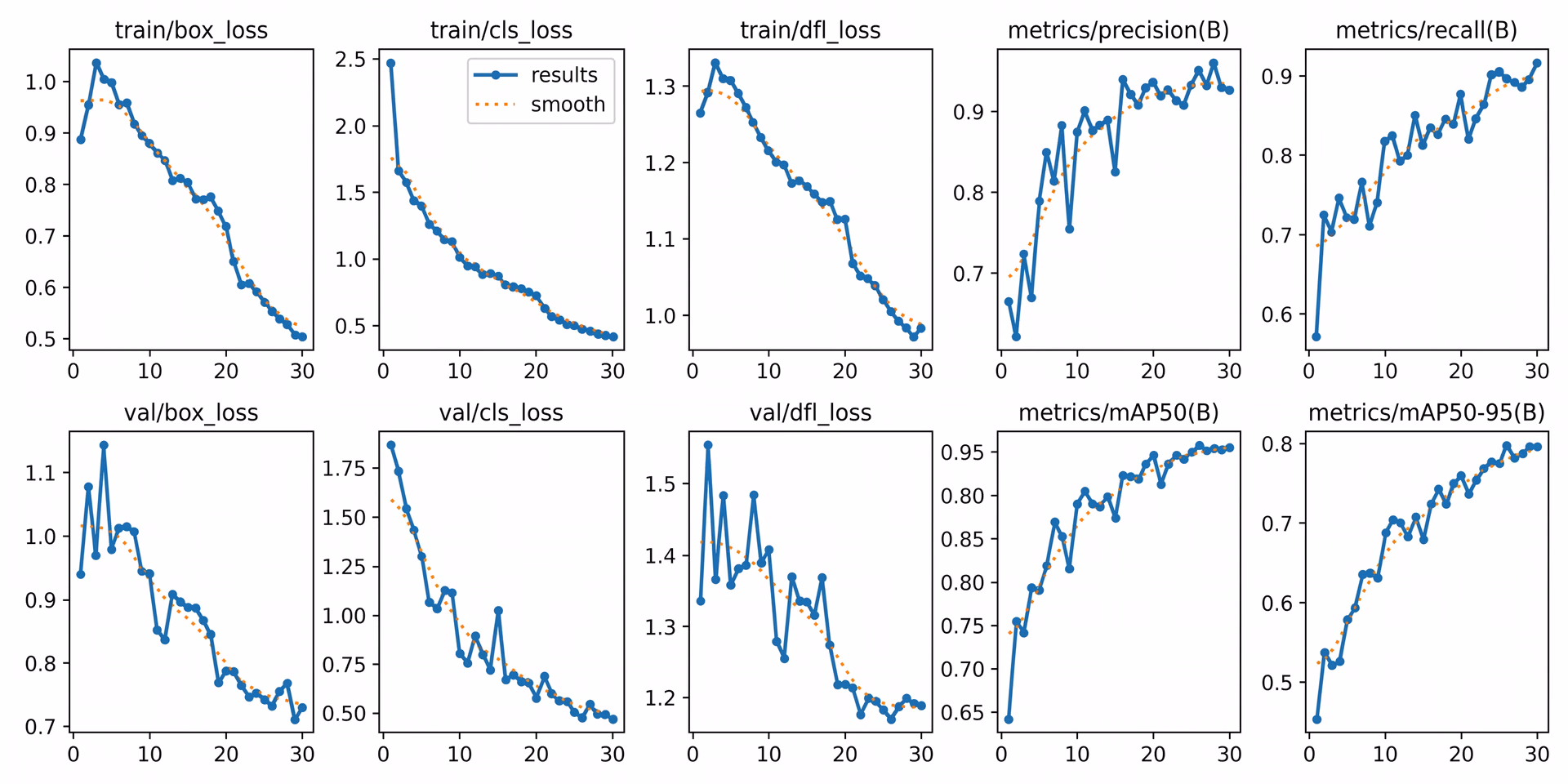 An example of the graphs you can analyze to evaluate your model