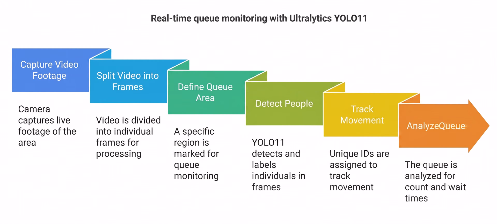 Real-time queue monitoring with Ultralytics YOLO11