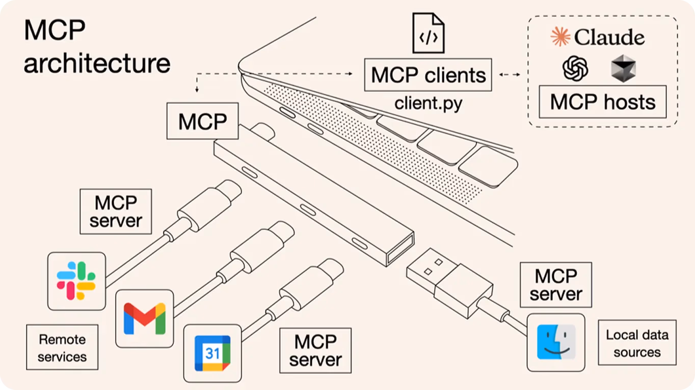 MCP che funge da porta comune per tutti gli strumenti e i modelli