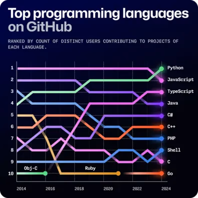 Python 是 2024 年使用最广泛的编程语言