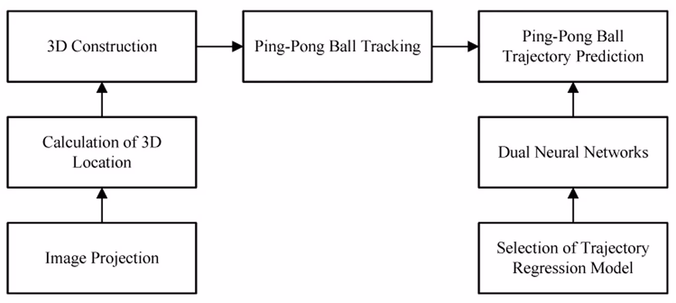 Come un robot da ping-pong prevede la traiettoria di una pallina