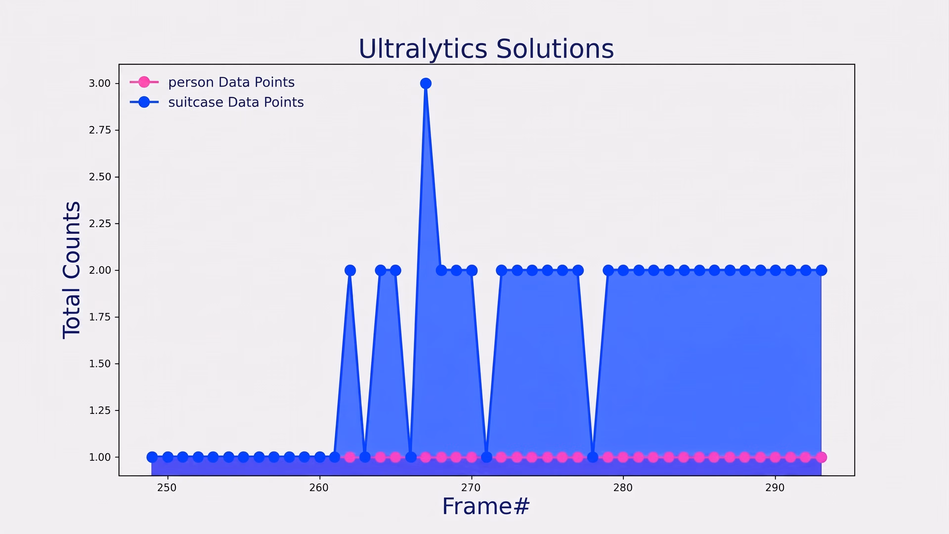 Ultralytics YOLO11 predictions visualized as an area graph