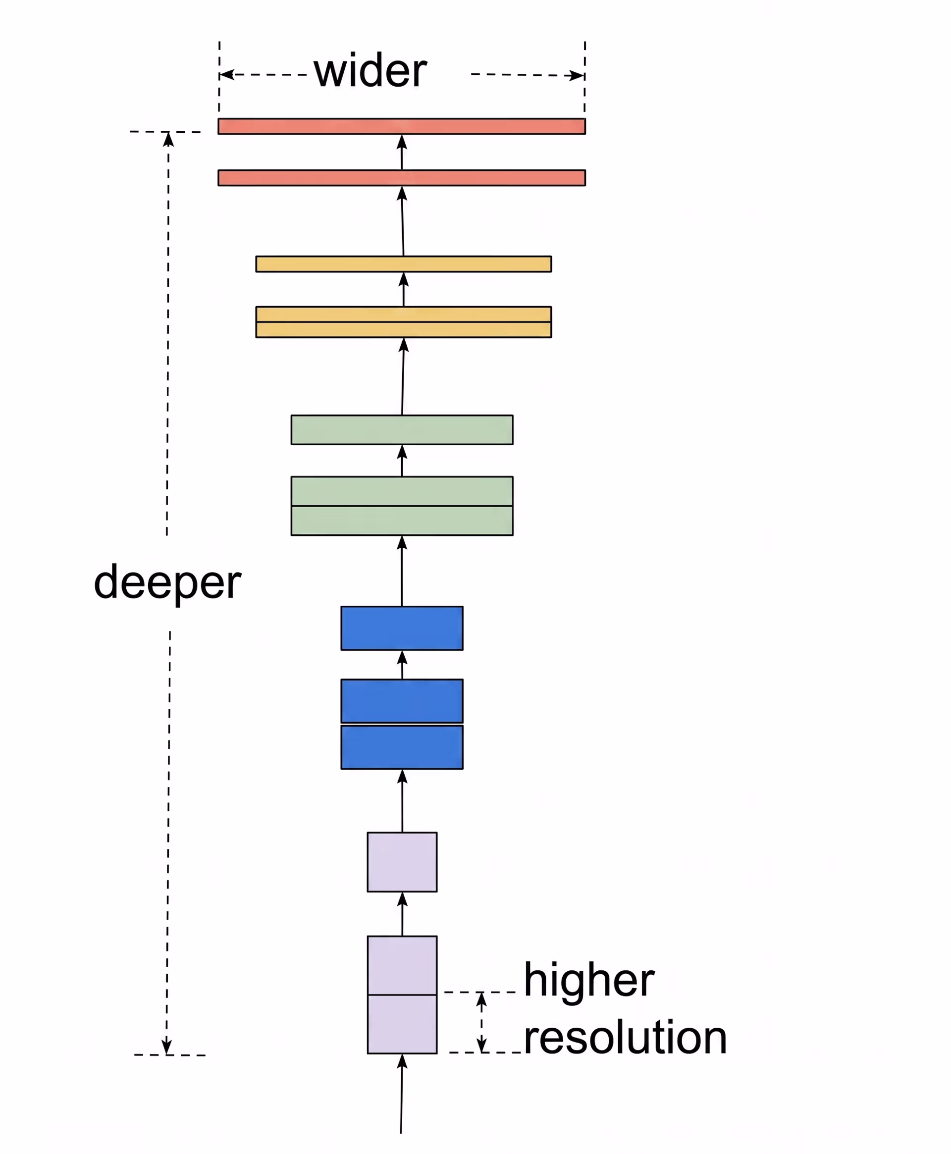 Il compound scaling aumenta la larghezza, la profondità e la risoluzione dell'immagine di un modello