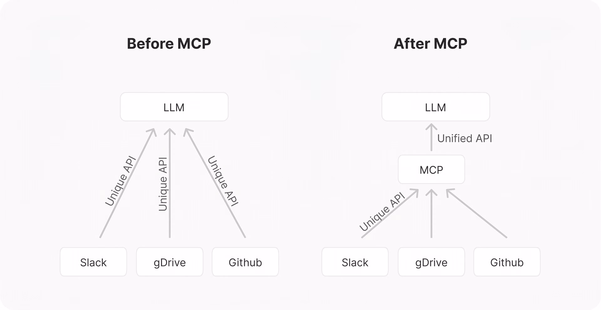 MCP vs. traditional AI integration