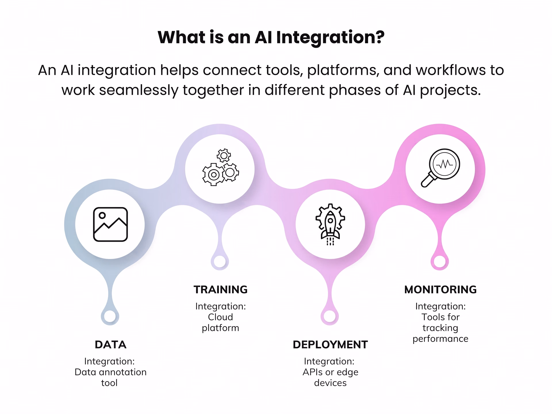 Overview of an AI integration