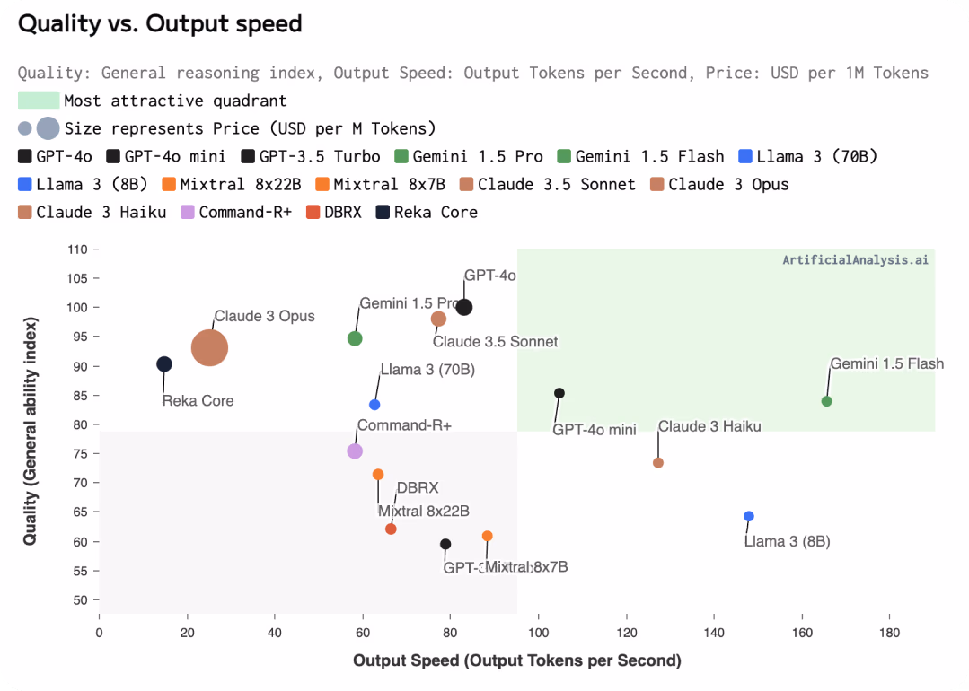 Qualità rispetto alla velocità di output di GPT-4o Mini