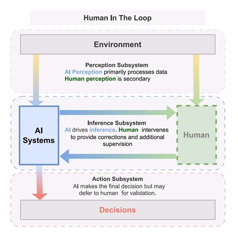 Sơ đồ giải thích tính tự động hóa human-in-the-loop