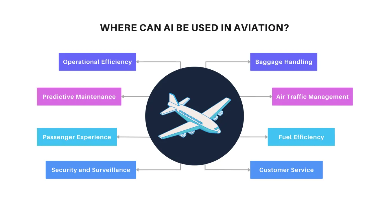 Aree in cui l'IA può essere applicata nel settore aereo