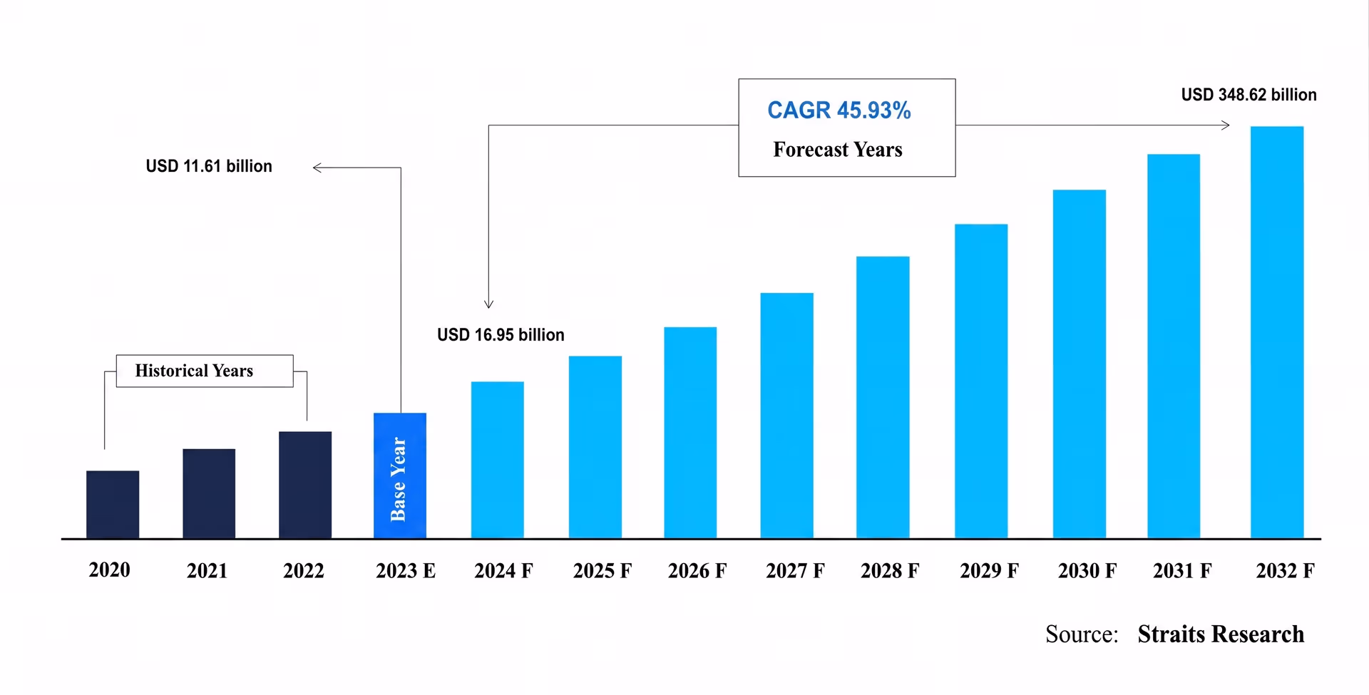 Global AI in logistics market size