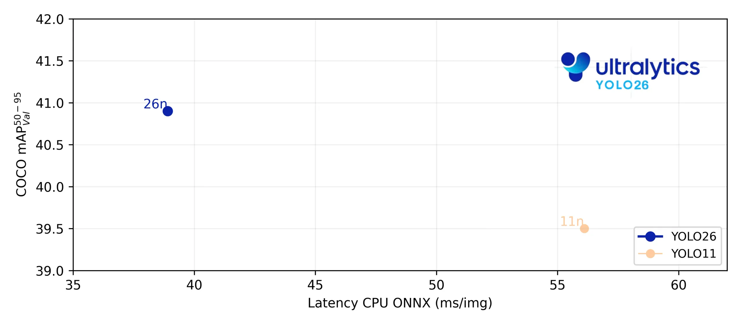 Analyse comparative de la vitesse d'inférence CPU de YOLO26