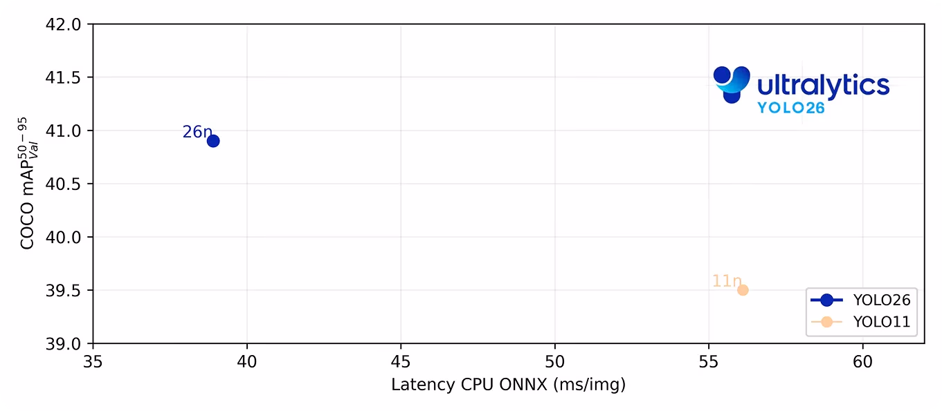 Benchmarking how YOLO26 performs on CPUs