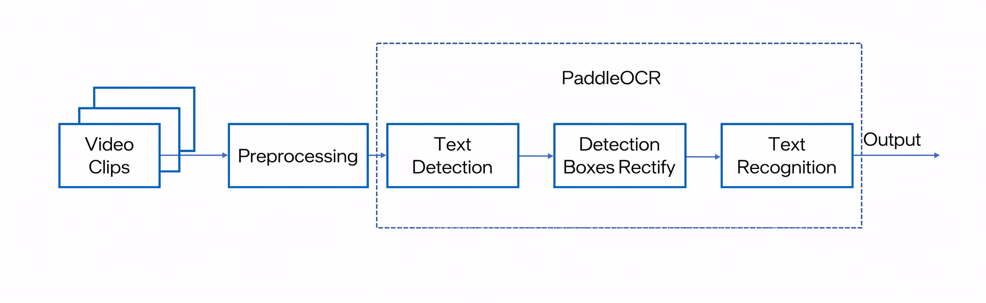 Diagram of the PaddleOCR workflow