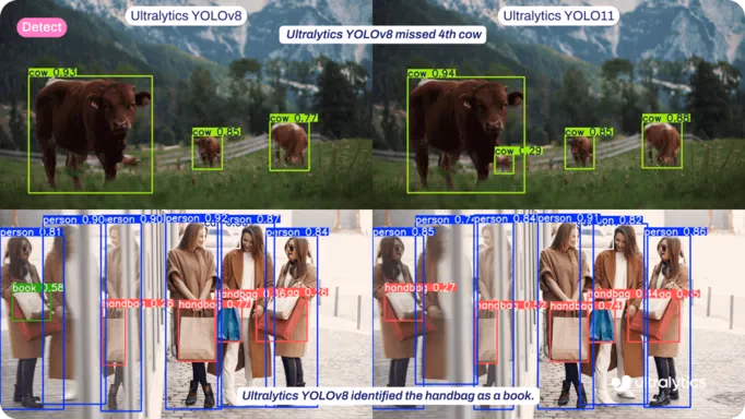이전 모델보다 더 뛰어난 성능을 보이는 Ultralytics YOLO11