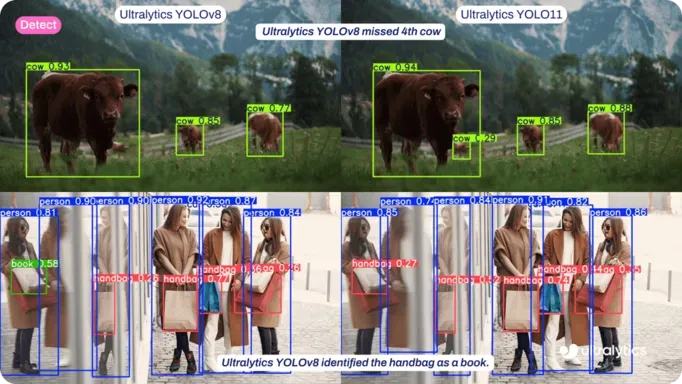 Ultralytics YOLO11 est plus performant que les modèles précédents
