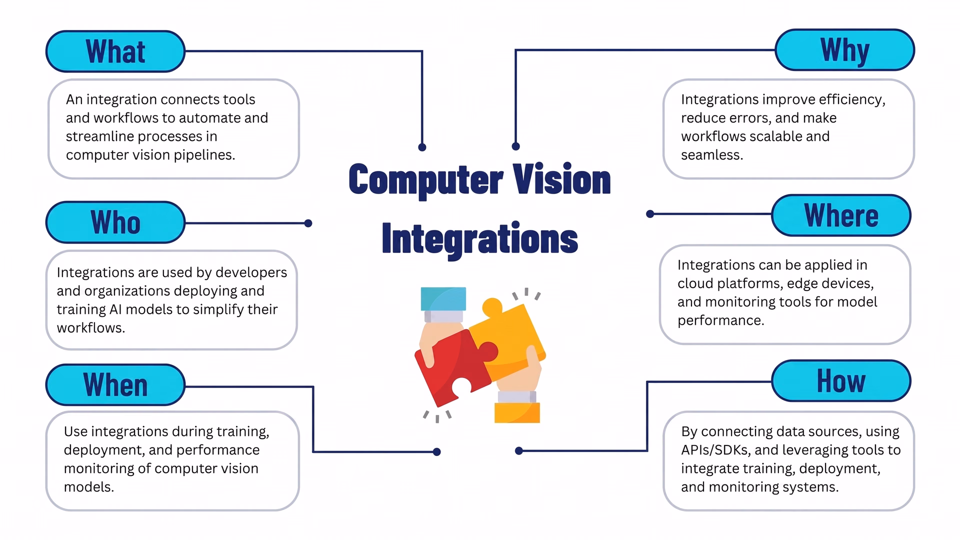 Understanding computer vision integrations