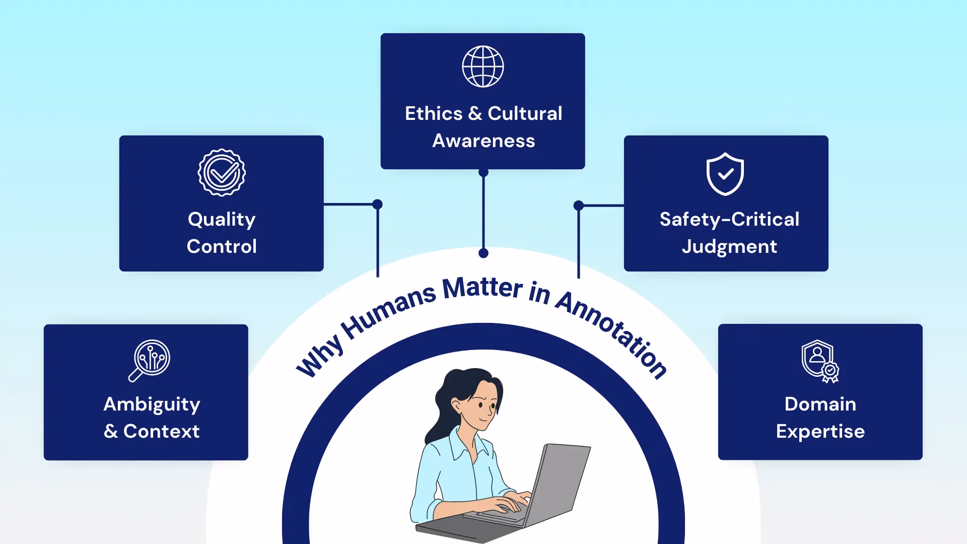 Existe una necesidad de conjuntos de datos anotados por humanos