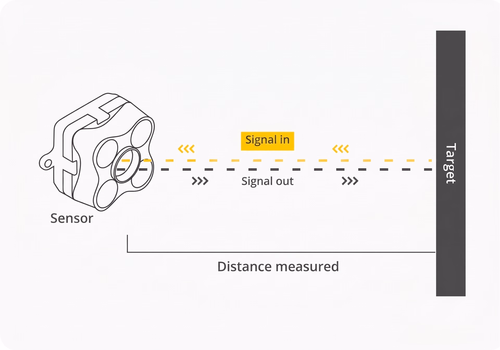 Overview of how Time-of-Flight cameras work