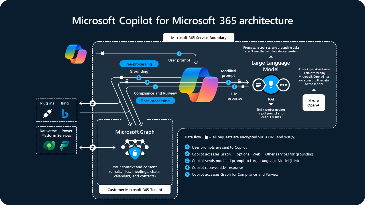 Обзор принципа работы Microsoft 365 Copilot