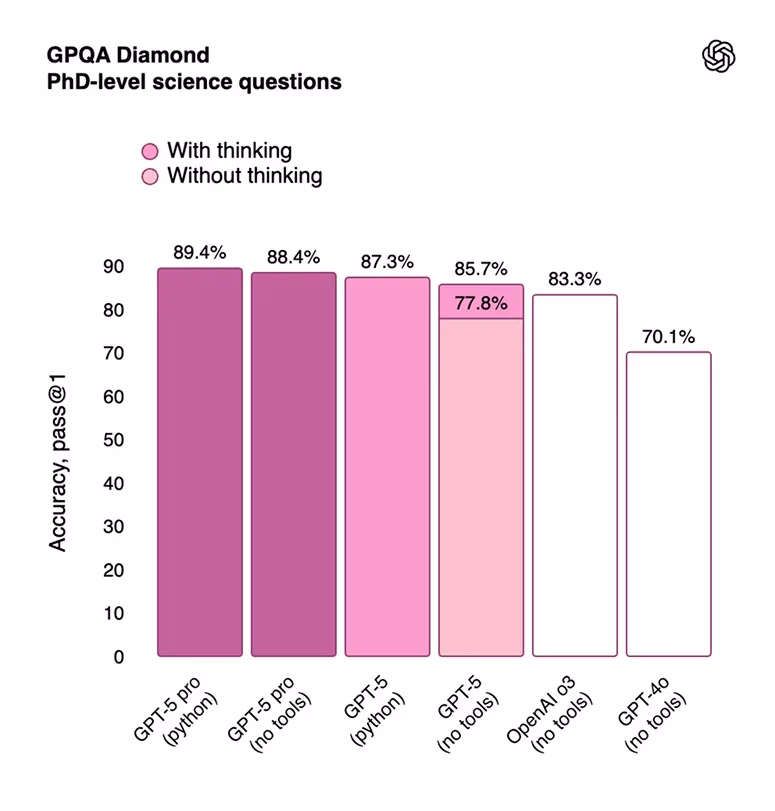 Mit fortschrittlichem Reasoning erzielt GPT-5 pro 88,4 % bei GPQA