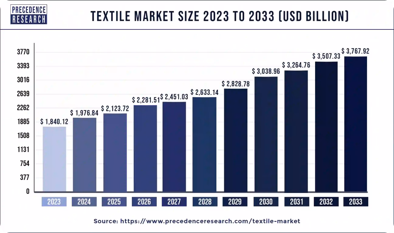 Graphique de la croissance prévue du marché du textile de 2023 à 2033