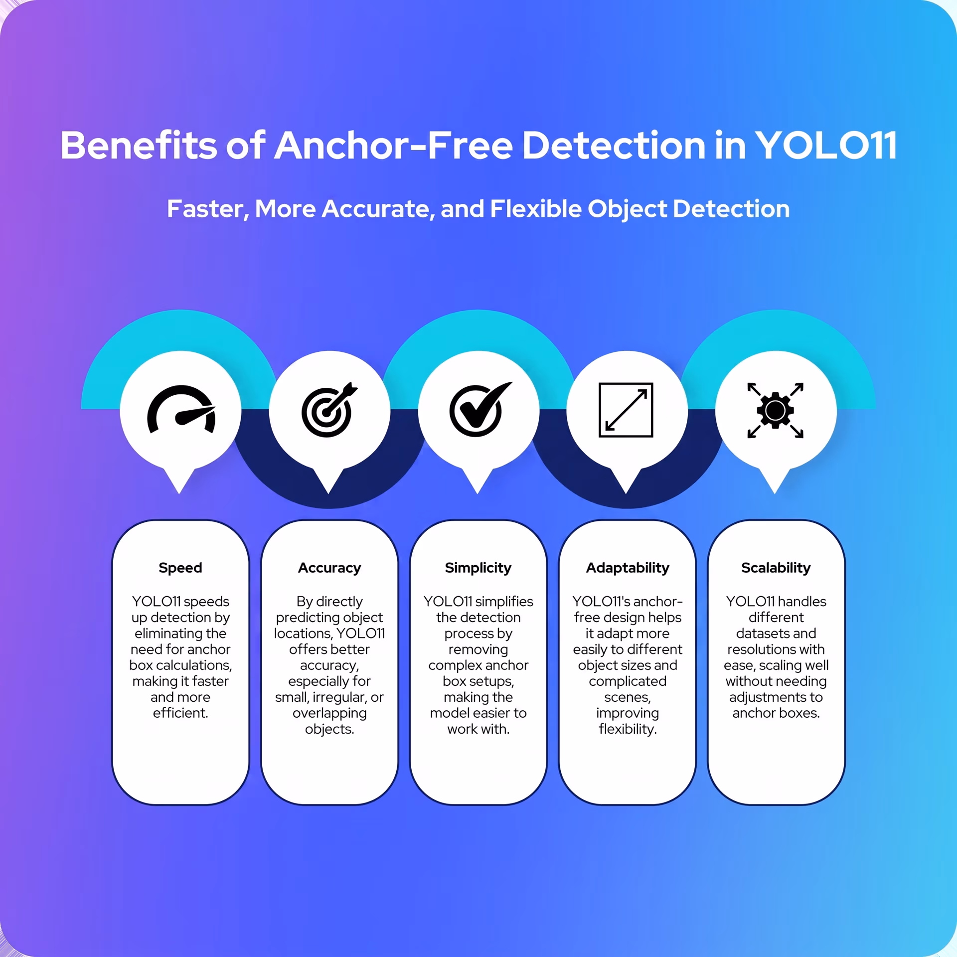 Benefits of anchor-free detection in Ultralytics YOLO11