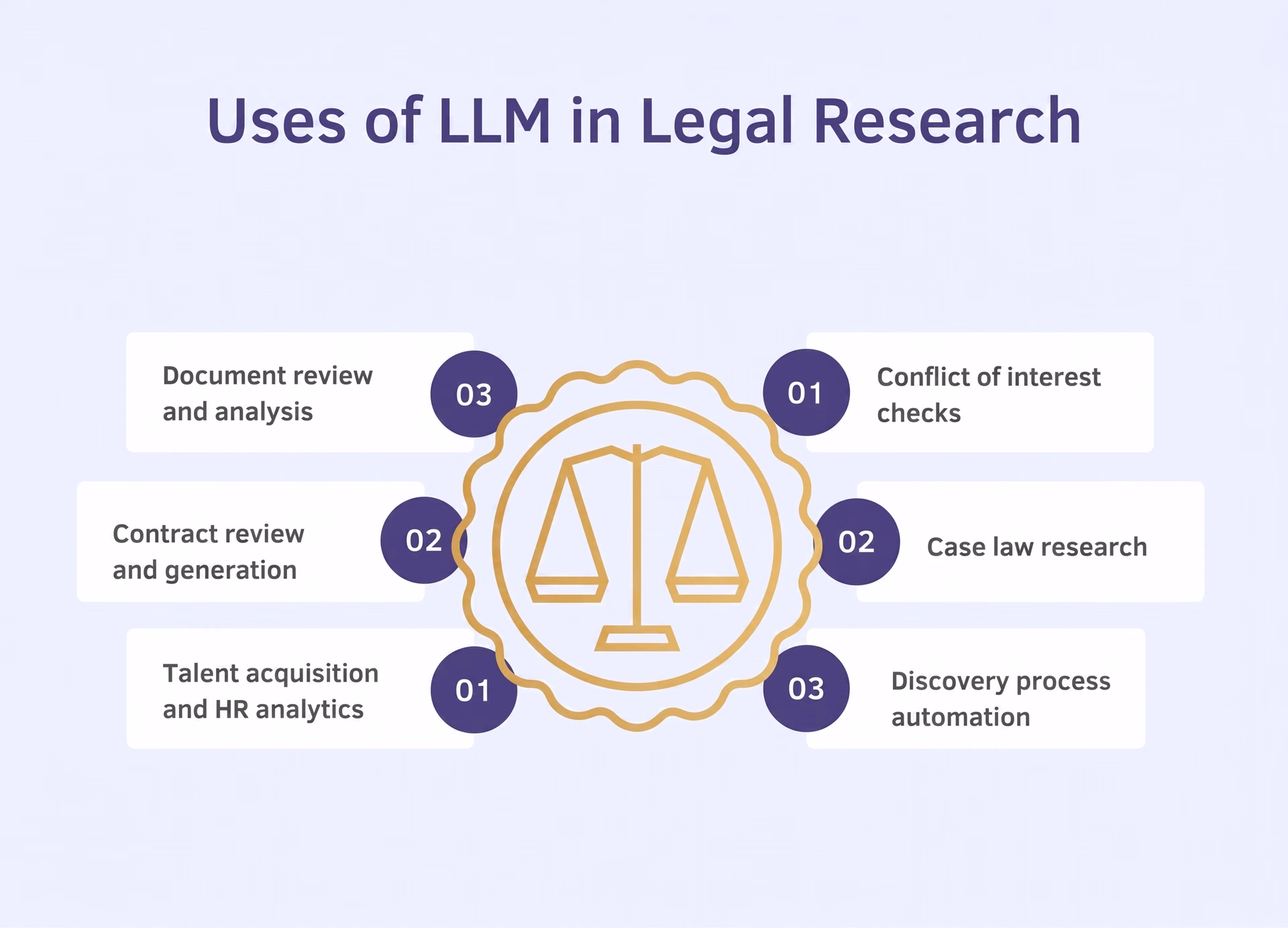法的調査にLLMを使用する方法の概要