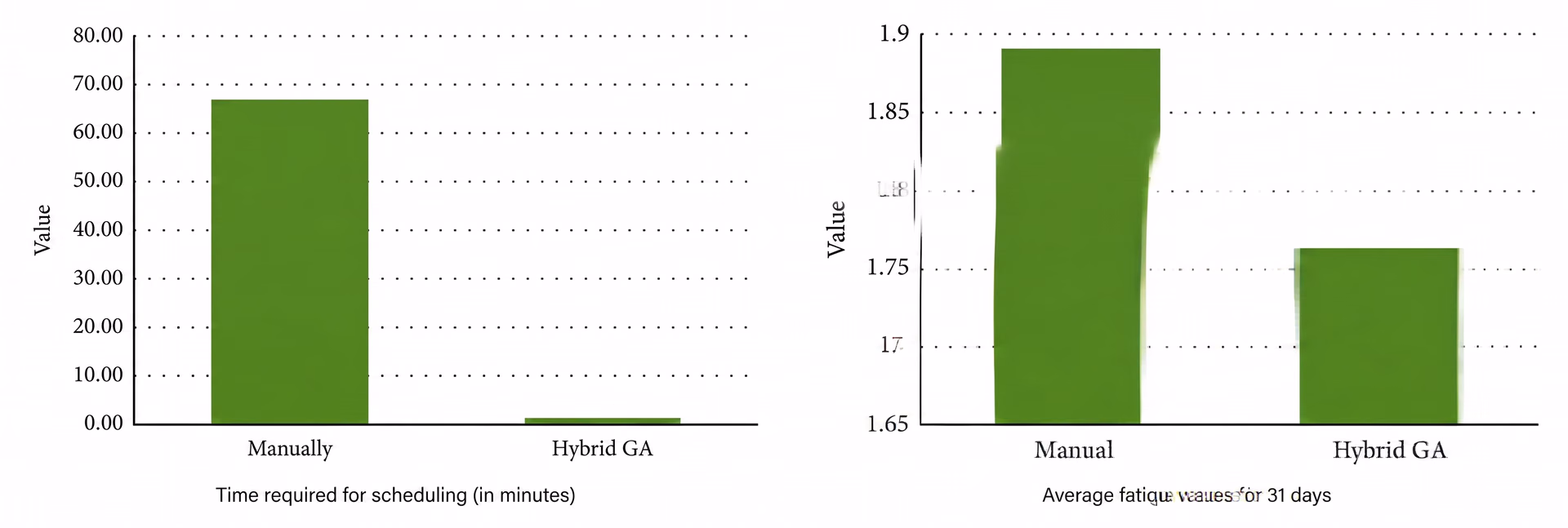 Planification manuelle vs utilisation d’un algorithme génétique