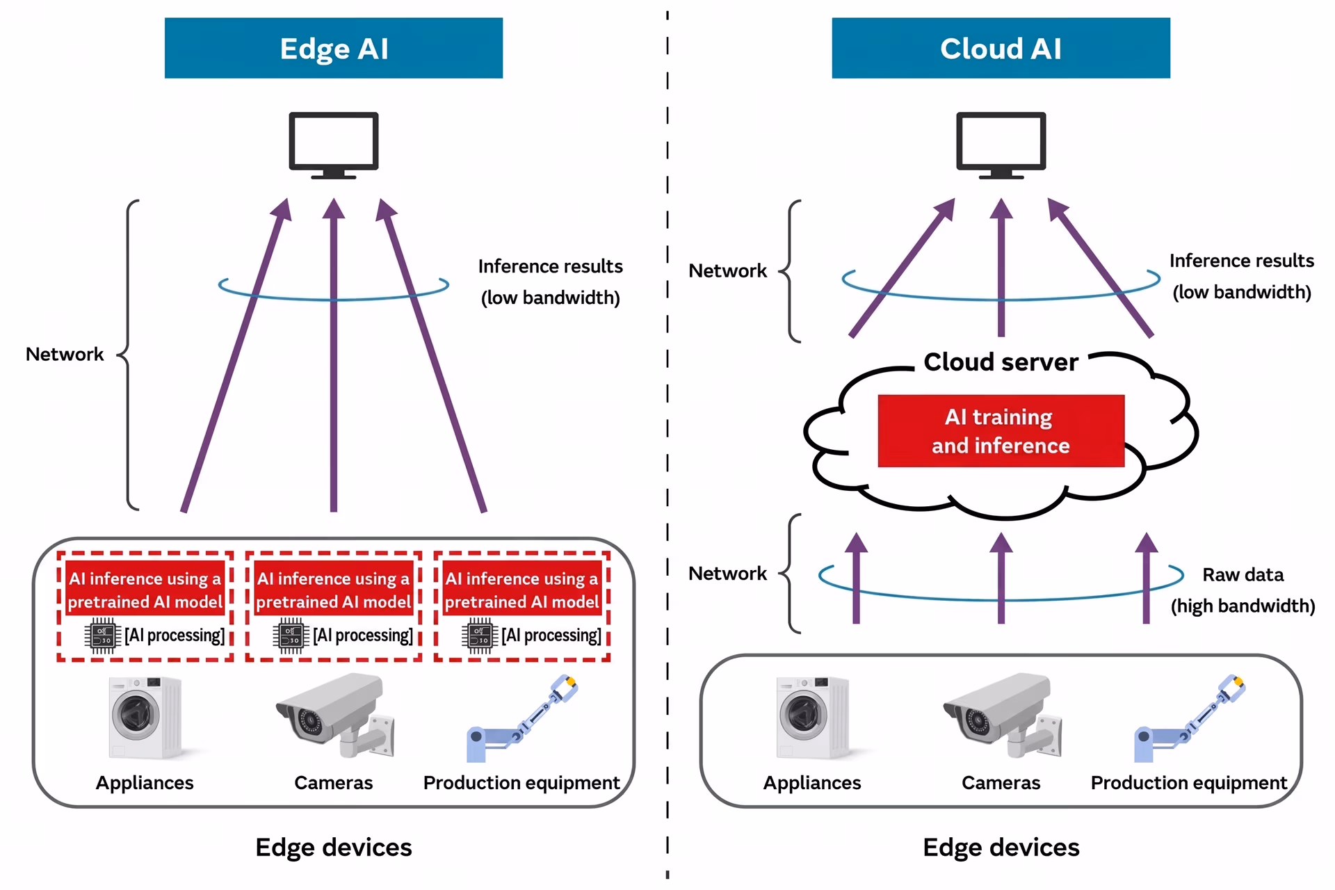 Comparison of Edge AI and Cloud AI