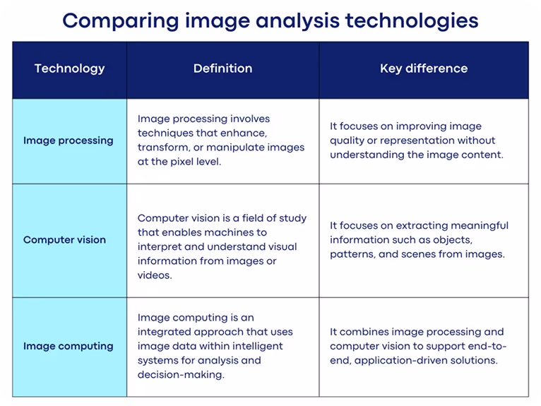 Comparativa de procesamiento de imágenes, visión artificial e informática de imágenes