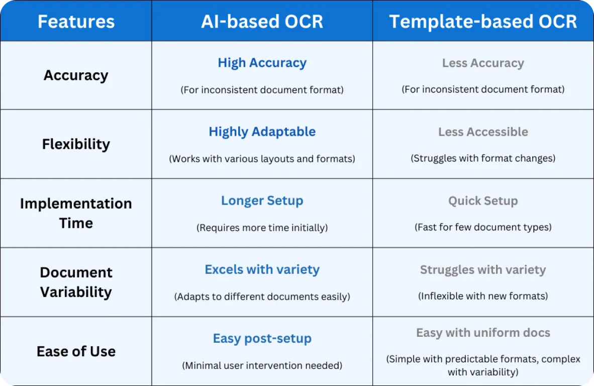 AIベースのOCRとテンプレートベースのOCRの比較