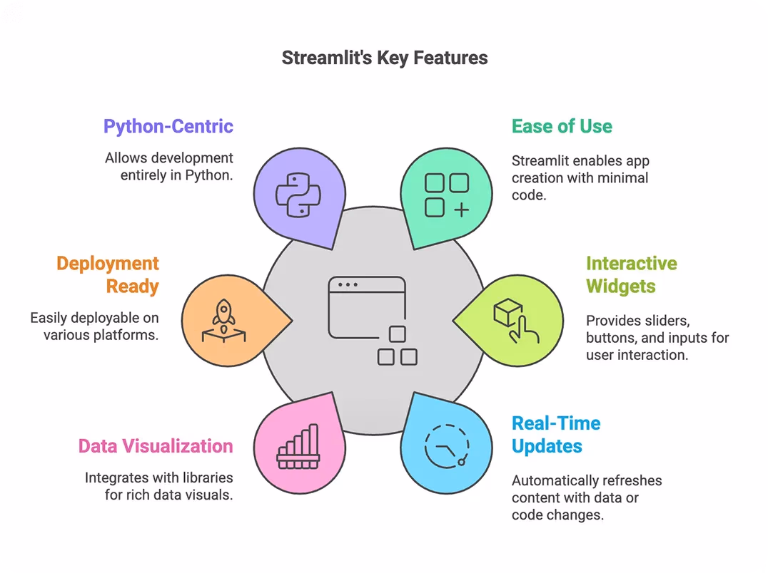 Streamlitの主要機能