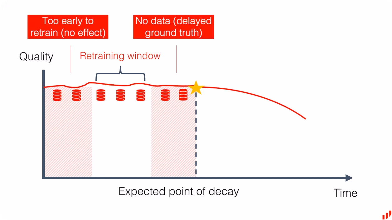 اتخاذ قرار بشأن موعد إعادة تدريب النموذج